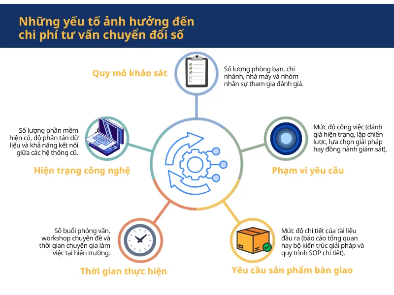 Các yếu tố ảnh hưởng đến chi phí chuyển đổi số Các yếu tố ảnh hưởng đến chi phí chuyển đổi số