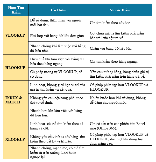 Uu nhuoc diem cua cac ham tim kiem trong excel Ưu điểm nhược điểm của các hàm VLOOKUP, HLOOKUP, INDEX/MATCH, XLOOKUP