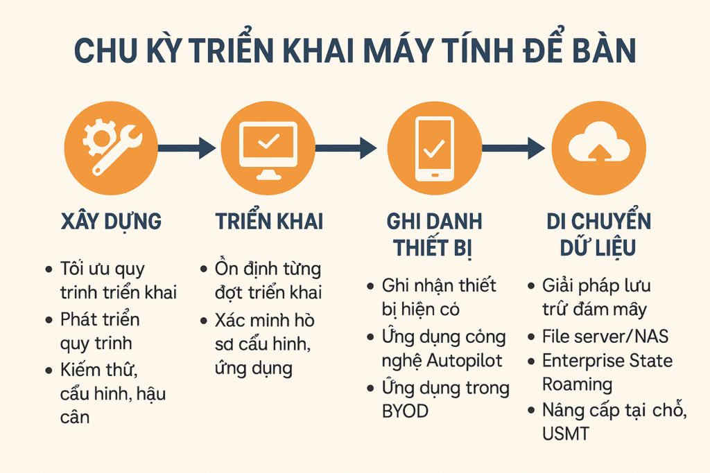 chu trình triển khai máy tính để bàn